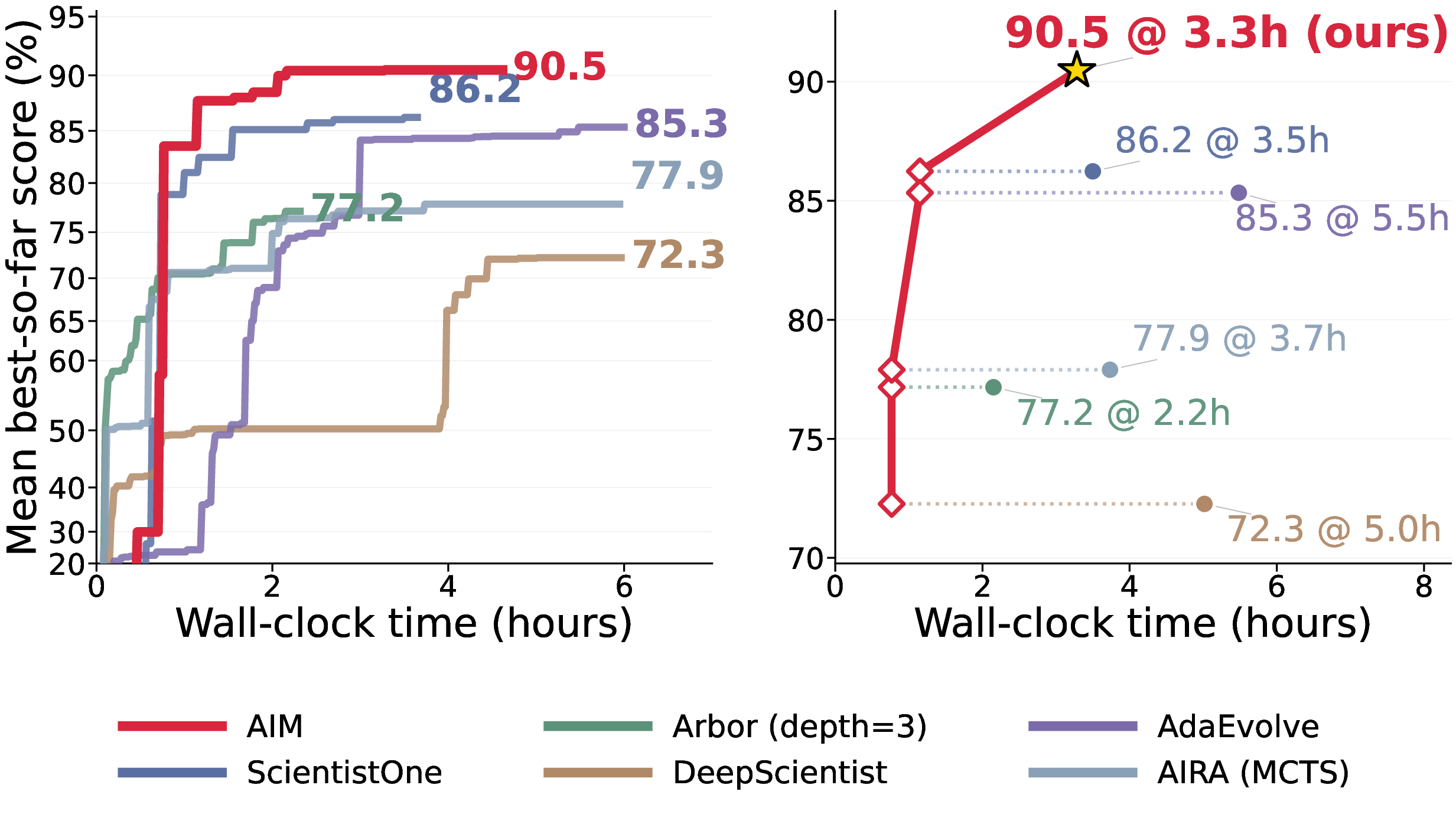 Flash Attention: mean best-so-far score versus wall-clock time, alongside final scores and the times at which they are reached.